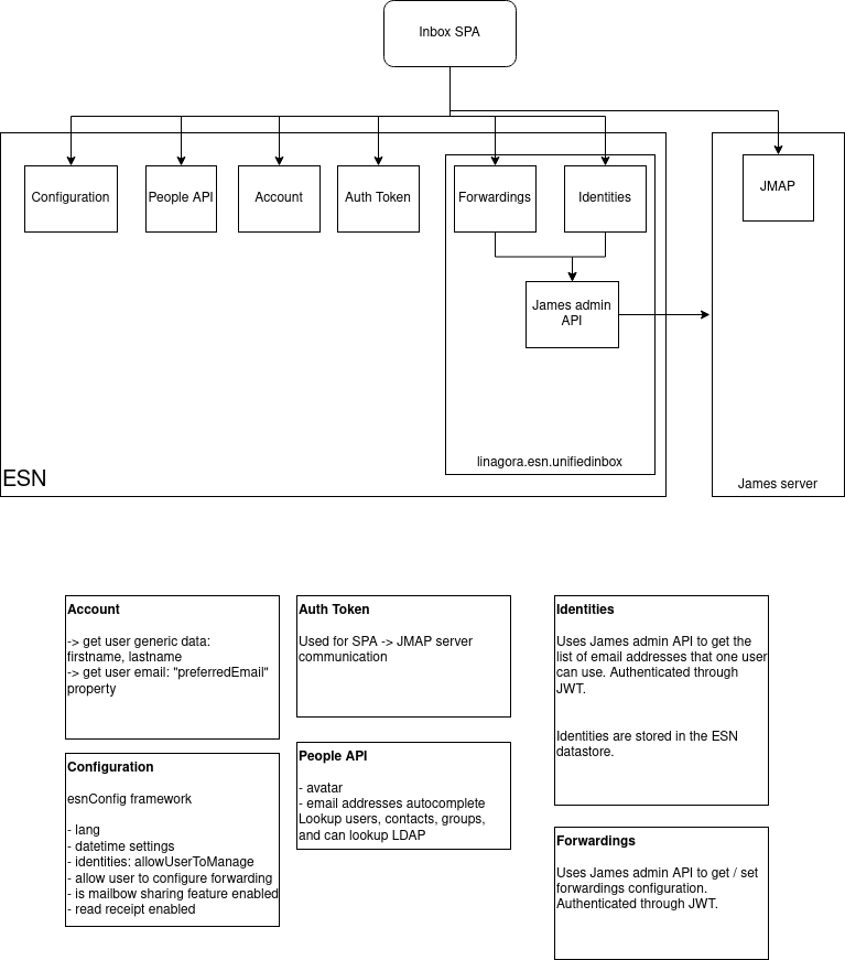 Inbox SPA logical architecture diagram