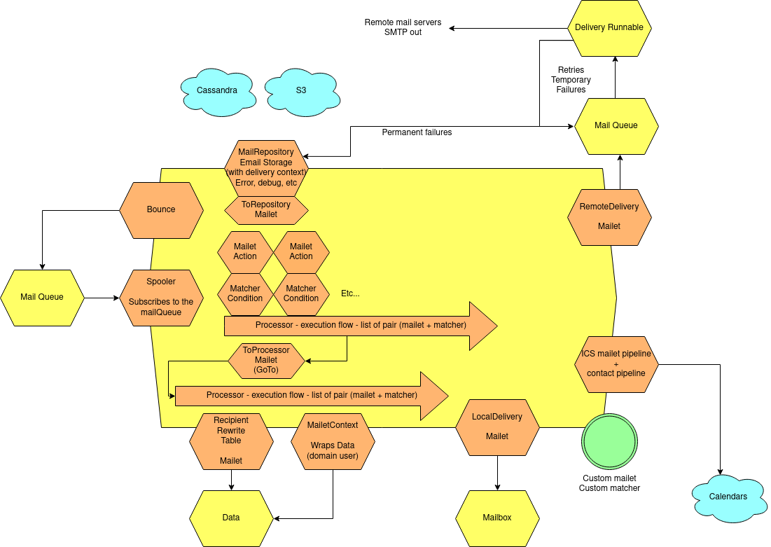 Mail processing component