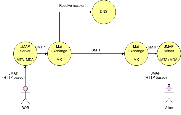JMAP infrastructure