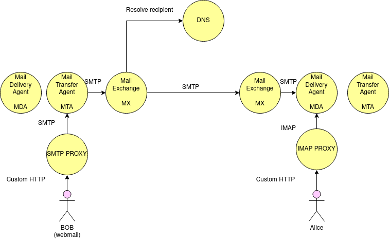 Legacy email infrastructure